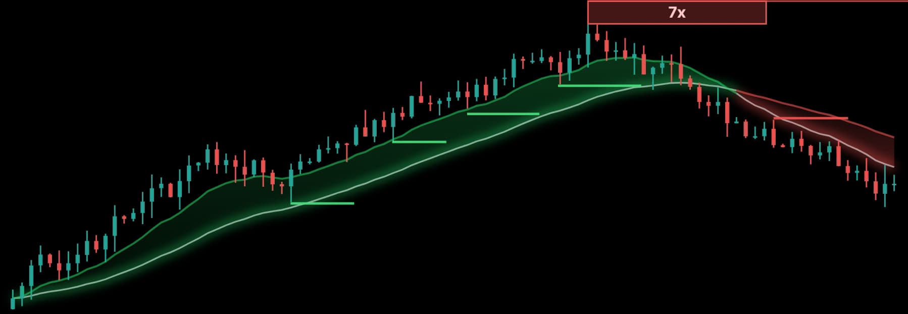 Quant Spyder on a candlestick chart: a rising moving-average ribbon through the uptrend, structure lines under each leg, a resistance zone marked 7x at the high, and a descending channel where the trend rolls over.